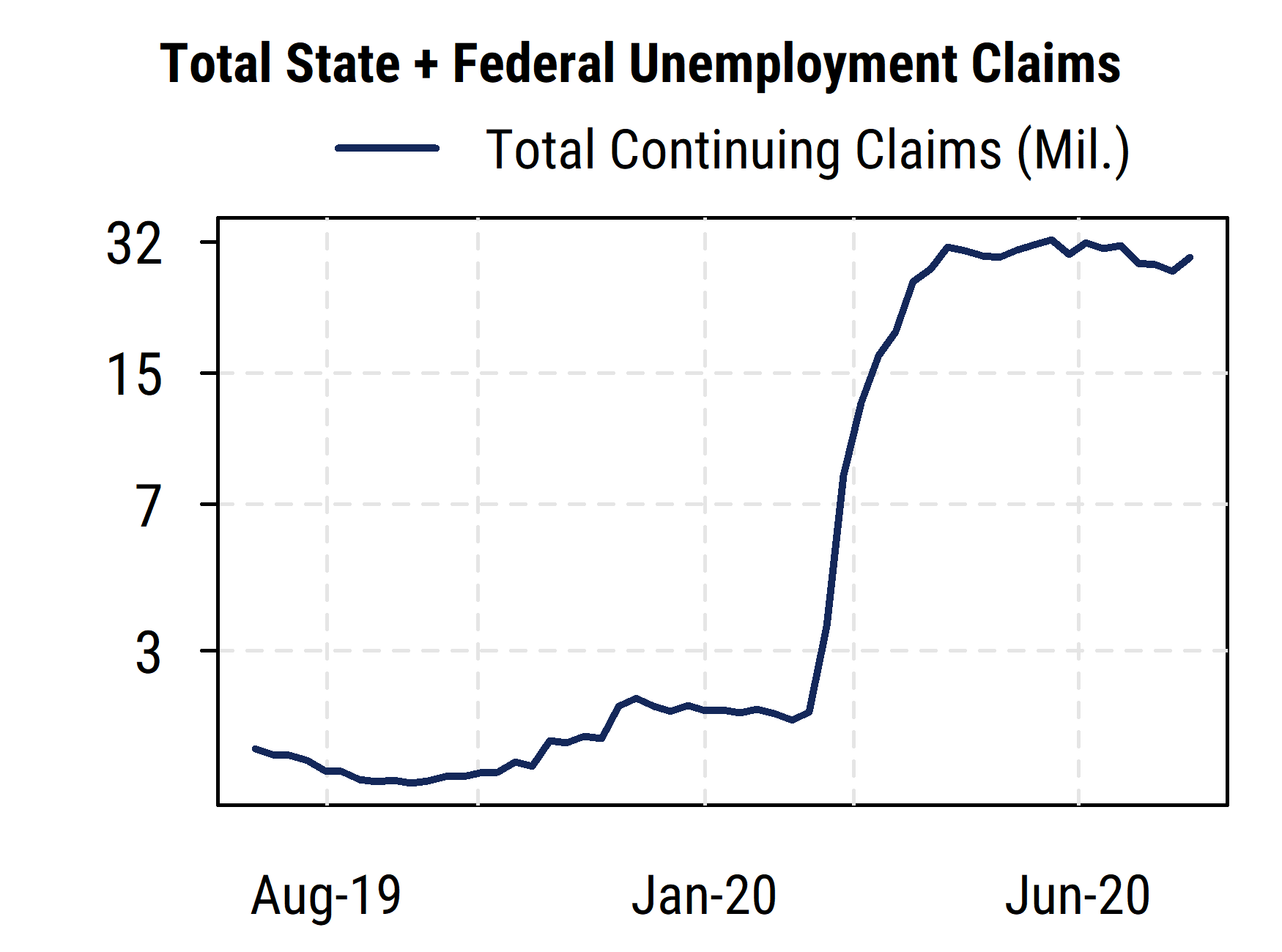 Total Unemployment Claims